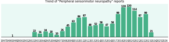 Peripheral sensorimotor neuropathy: 1,337 reports from FDA and social media. Peripheral sensorimotor neuropathy: 1,337 reports.